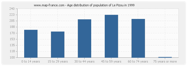 Age distribution of population of Le Pizou in 1999
